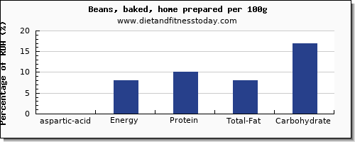 aspartic acid and nutrition facts in baked beans per 100g